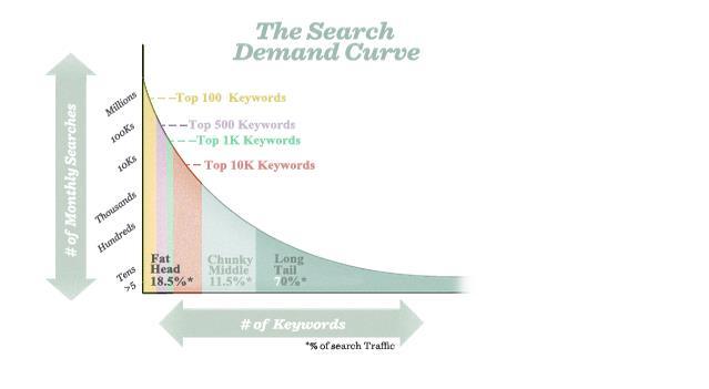 Understanding Long Tail Keywords Popular search terms make up only 30% of searches on the