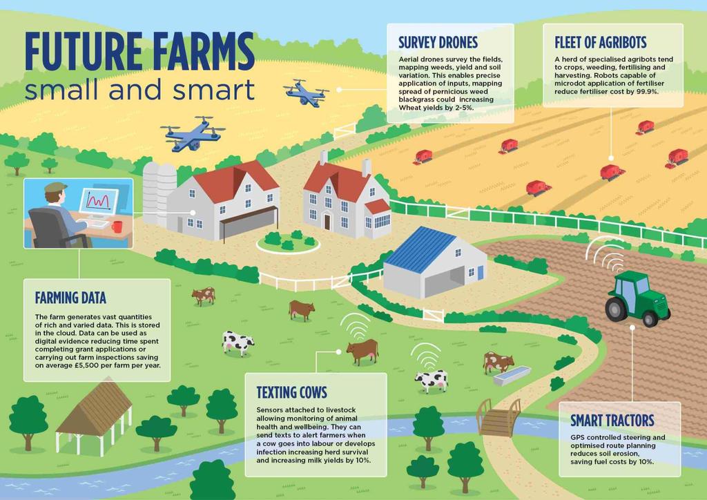 The future of farming Smart farming as the norm