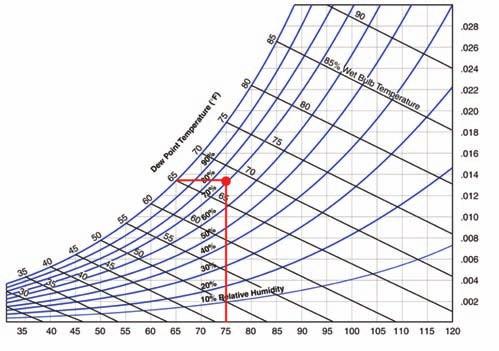 Psychrometric Chart & Wood Sorption Curve We know the dew-point temperature of the air in the crawlspace is 65 F (18 C). We also know the temperature at the top of the floor joist is 75 F (24 C).