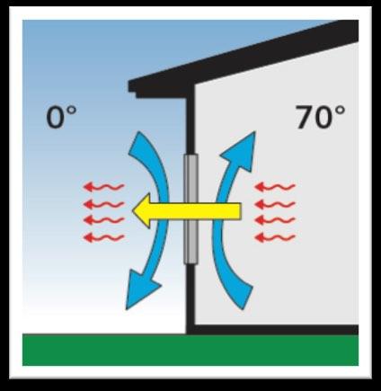 Section I Insulation Basics U-Factor The rate of heat transfer through