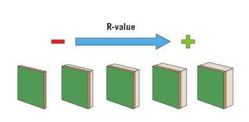 Section I Insulation Basics R value= 1/U Same tested measurement of materials, just expressed as inverse