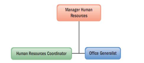 Human Resource Duties Staff Managers Line function inside of HR