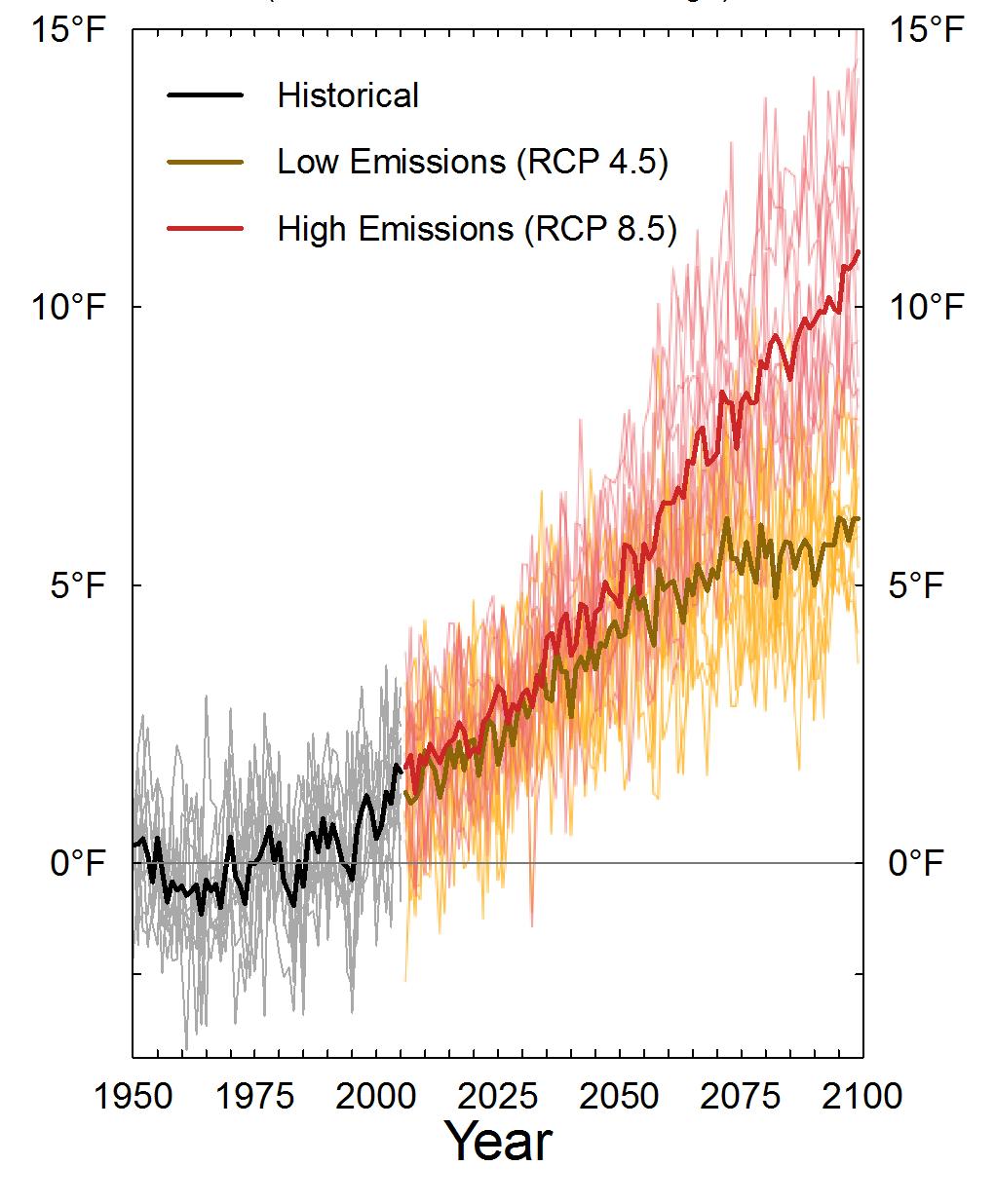 Rapid Warming Projected Projected Change in Average Temperature, Puget Sound Region (relative to 1950-1999 average) All scenarios indicate warming in the 21 st century.