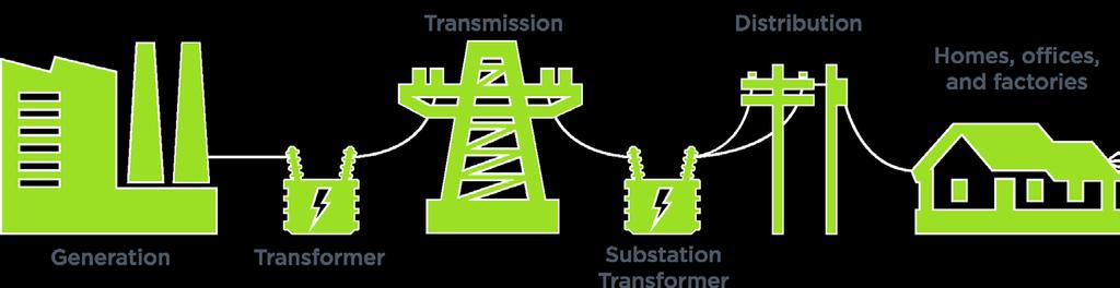 Non-Wires Alternatives (*Solutions*) Definition Definition: An electricity grid investment or project that uses non-traditional transmission and distribution (T&D) solutions, such as distributed