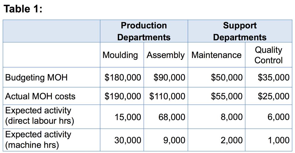 Budgeted MOH = 180 000 + 90 000 + 50 000 + 35 000 = $355 000 Budgeted level of cost driver (from direct labour hours of table 2) = 1 000 + 20 000 + 14 000 + 48 000 = 83 000 Step 3: Apply MOH costs to
