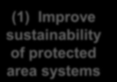 ecosystem goods and services OBJECTIVES (1) Improve