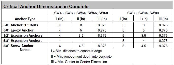 Minimum Concrete Thickness for Brackets Sturdi-Wall Drill-Set Brackets Sturdi-Wall Plus Wet-Set Brackets NOTE: Although the SWP bracket design is essentially the same as the Perma-Column bracket