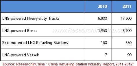 Abstract In 2011, there are more than 1,400 natural gas vehicle refueling stations in over 80 cities throughout 30 provinces, autonomous regions and municipalities of China.