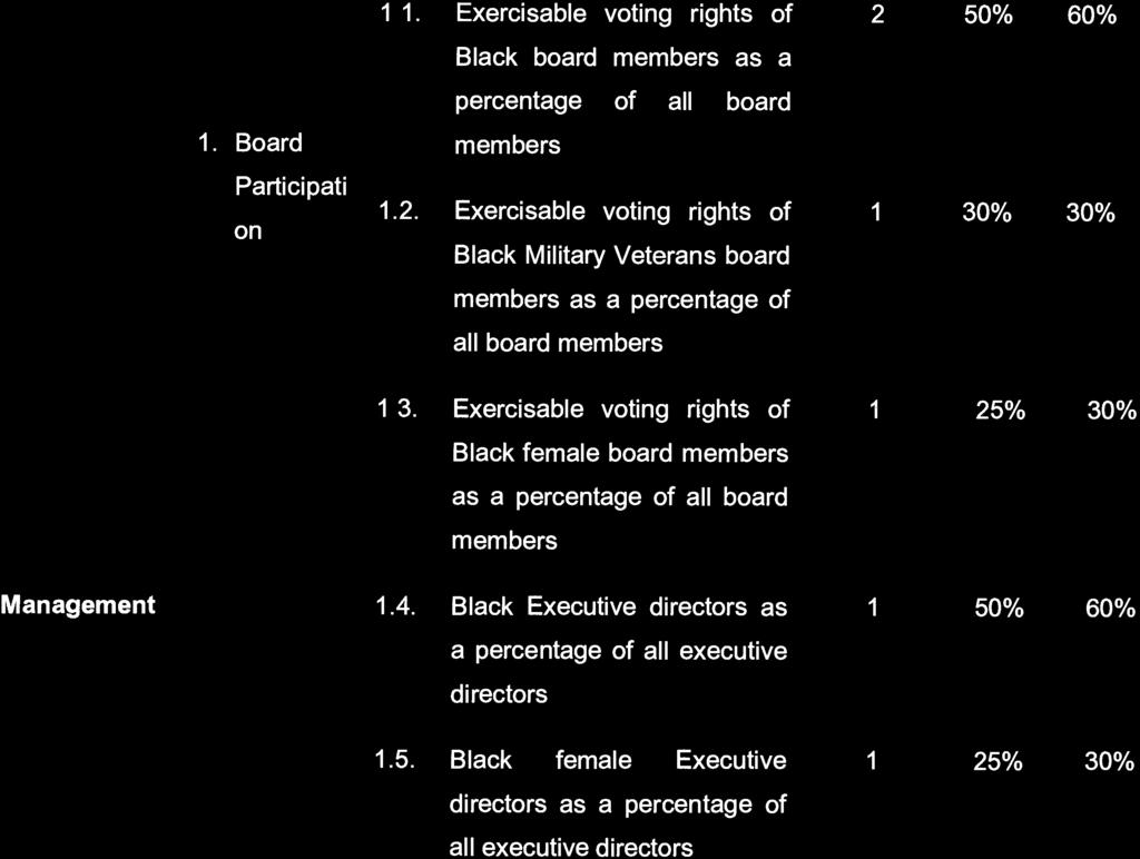 STAATSKOERANT, 4 AUGUSTUS 2017 No. 41024 181 Indicator Description Weighting Compliance Points 1 1. Exercisable voting rights of Black board members as a percentage of all board 1.