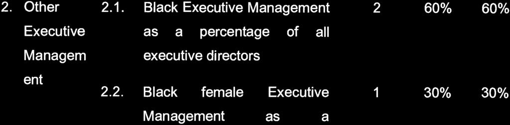 Exercisable voting rights of Black female board members as a percentage of all board members 1.4. Black Executive directors as a percentage of all executive directors 1.5.