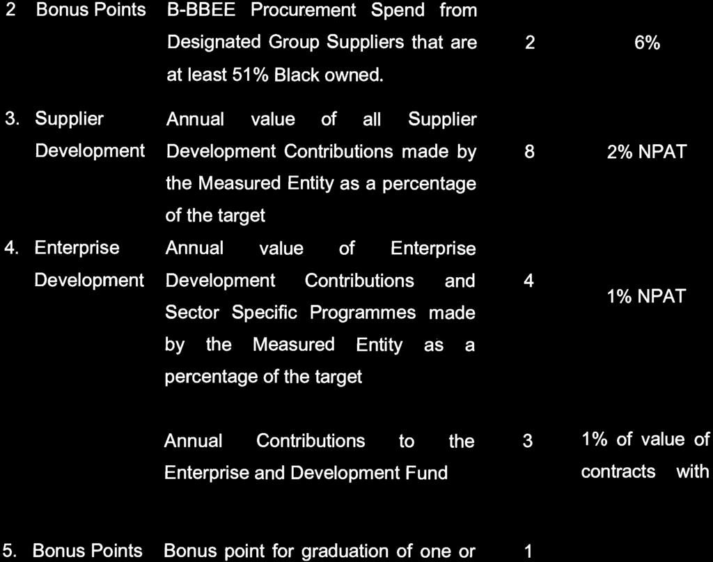 Procurement Spend 2 Bonus Points B -BBEE Procurement Spend from Designated Group Suppliers that are 2 6% at least 51 % Black owned. 3.