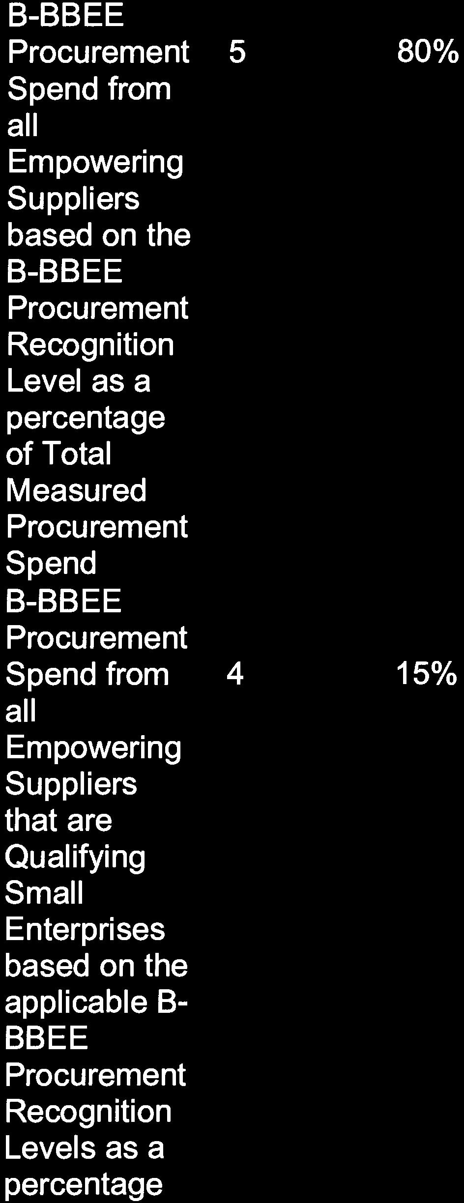 targets points Yearl B -BBEE Procurement 5 Spend from all Empowering