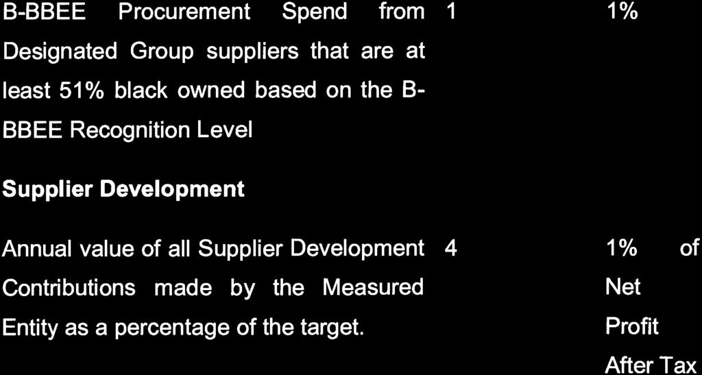 15 60% 60% 70% Empowering Suppliers based on the B- BBEE Recognition Levels as a percentage of Total Procurement Spend B -BBEE