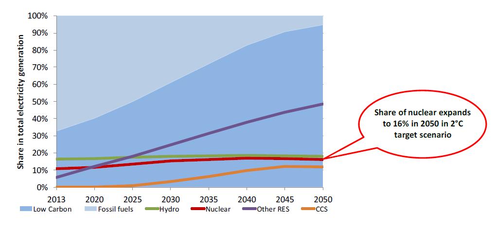 Decarbonization of the electricity sector: potential of nuclear power Based on IEA scenario for the 2 C target Major investment shift to developing Asian countries Energy policy scenarios of OECD