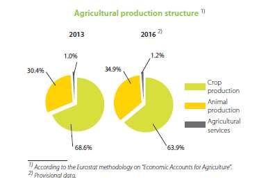 Within a geographical, administrative and socio-economic predominantly rural space, the agriculture has been and continues to be a sector of prime importance in Romania, 66% of Romanian territory