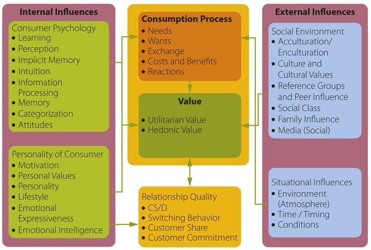 CHAPTER 2: VALUE AND THE CONSUMER BEHAVIOUR VALUE FRAMEWORK CVF: Represents consumer behaviour theory illustrating factors that shape consumption related behaviours and ultimately determine the value