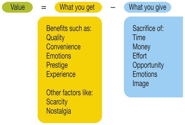 people have a different perception of quality (income and wealth affect quality perception.) Types of Value: Can and should be both where possible e.g. Nike.