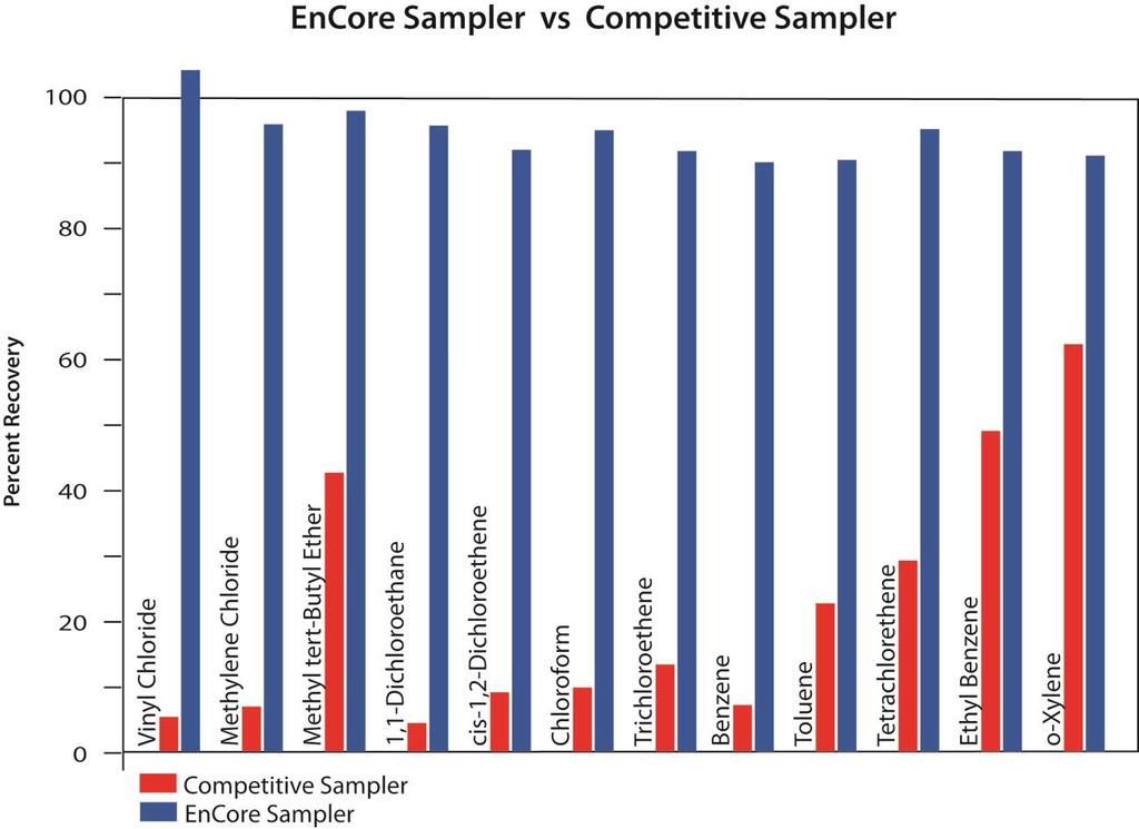 Percent recovery comparison of two non-methanol samplers Source: En