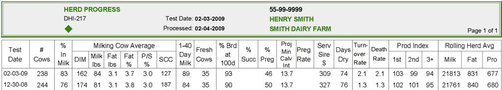 DHI-215, 216, 217, 230 35 217 Herd Progress provides a monthly comparison of key herd performance data for up to two years.