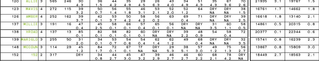 DHI-240-242 59 The DHI-241 lists high linear score cows in order of the percent of herd SCC.