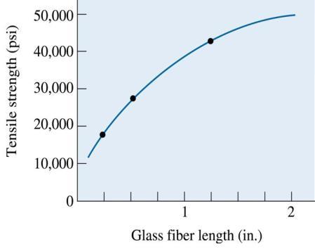 Increasing the length of chopped E-glass fibers in an epoxy matrix increases the strength of the composite.