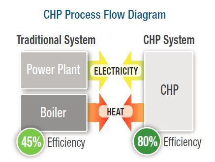 What is Combined Heat & Power (CHP) Also known as Cogeneration: Concurrent production of electrical & thermal (heating / cooling) energy from a single fuel source.