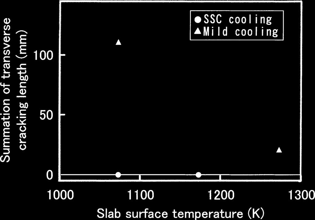 Influence of thermal history on the slab surface transverse cracking investigated by a pilot continuous caster. about 1 070 K in both cooling conditions.