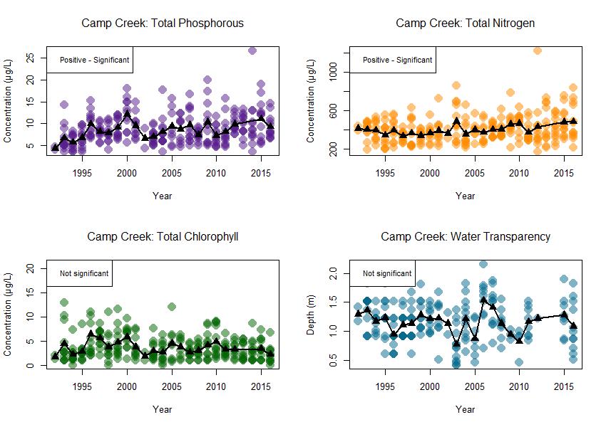Long-term Trophic State Variable Trend Analyses Monthly total phosphorous (µg/l), total nitrogen (µg/l), total chlorophyll (µg/l) and water transparency (m) from 1992 through 2016 for Camp Creek Lake.