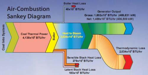 Energy Flow Diagrams Energy Degradation