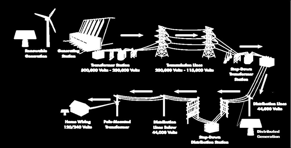 Components of a Typical Electric Power System Transmission System