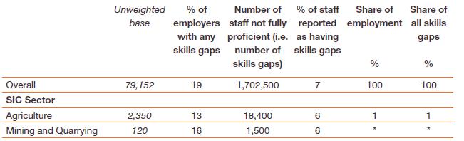Limitations Strengths Enterprise survey Enable in-depth look at enterprise/sector levels Provide better insights in terms of types, volume and levels of skills gaps/shortages (incl.