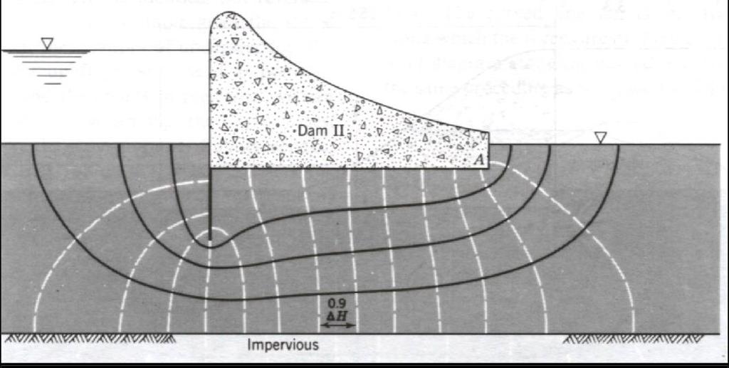 Typical flow net for the flow beneath the dam with heel cutoff wall [Lambe & R.V.
