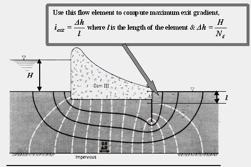 i exit Maximum Exit Gradient: dams and sheet pile walls The maximum exit gradient for the cases of