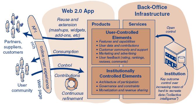 03. Development Options for EC Application Web Services Second-generation Web services Product development 2.