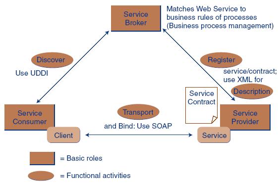 03. Development Options for EC Application Service-Oriented Architecture (SOA) The three conceptual