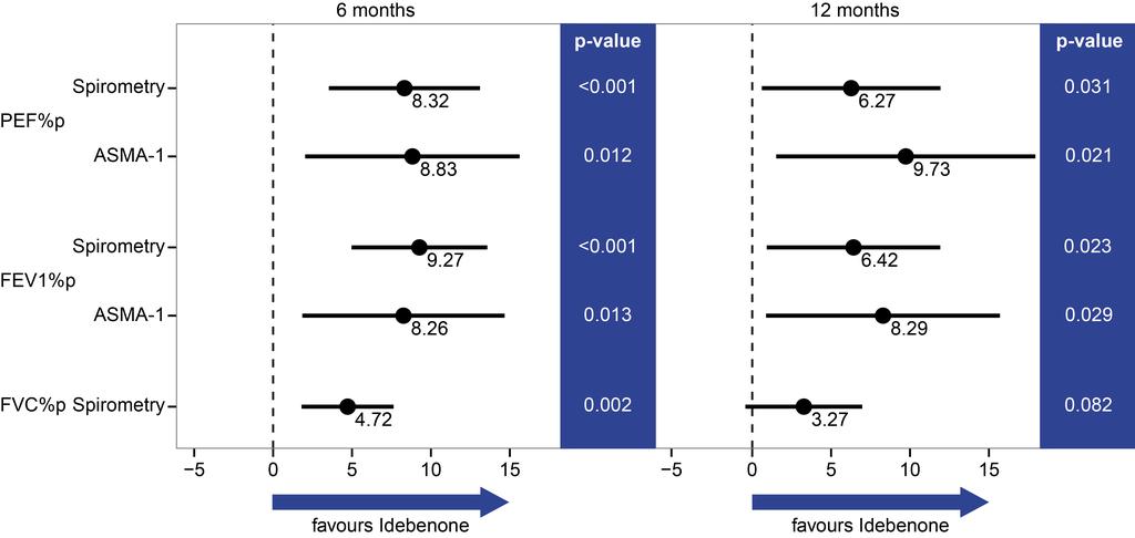 Primary endpoint met clinically meaningful delay in lung function loss For all randomized and treated patients, the change in PEF as percent predicted measured between baseline and week 52 showed a