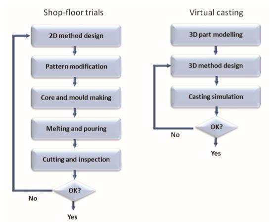 2.1 Method optimization: This is useful for both existing castings, and those under development for the first time, by eliminating shopfloor trials (Fig.2).