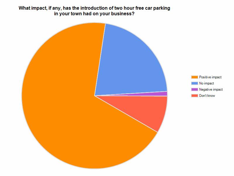 Those surveyed were presented with ten statements relating to a range of possible impacts associated with free car parking and were asked to indicate with which of the statements they agreed.