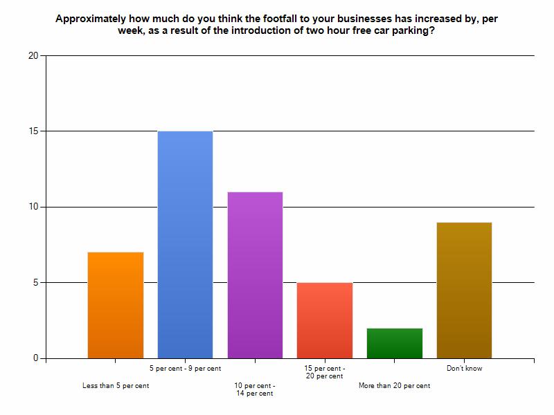 Impact on customers We also asked businesses to quantify how many additional customers per week they have had, as a result of the free car parking. 16 businesses (16.
