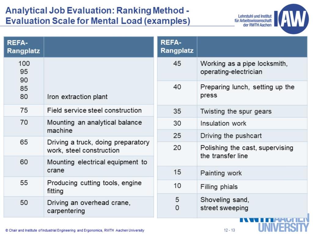 This REFA evaluation table excerpt relates to mental load and is to help in understanding the REFA constructed examples and evaluation tables.