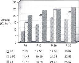 53 121.55 Fig. 1. Effect of P and lime on N uptake by maize grain (1 st year) L0