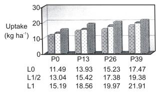 Effect of P and lime on P uptake by maize grain (1 st year) Fig. 4.