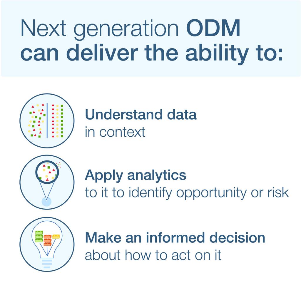 4 Act in Context IBM Software 5 ODM: Next generation decision management ODM began as a way to automate decisions through business rules management systems (BRMS) technology.