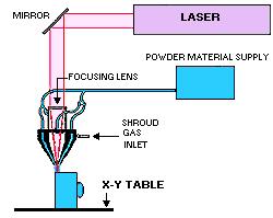 Laser Engineered Net Shaping TM (LENS )*[ C.P. Paul,2007][ P. Kulkarni,2004]and similar laser powder forming technologies are gaining in importance and are in early stages of commercialization.
