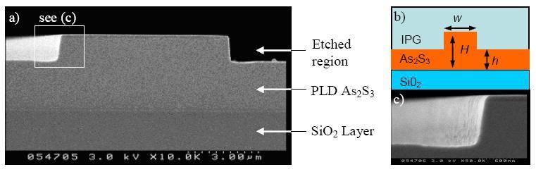 Photolithography As-S film fabricated via PLD (a) SEM image of a rib-waveguide, (b) schematics of a rib-waveguide