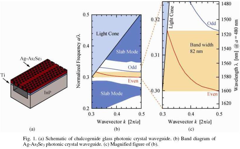 2D photonic crystal - For information