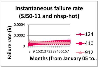 Ghodrati et al. Figure 10: Failure rate of turnout SJ50-11 in different tracks in hot season It is important to remark that the failure rate during cold period is almost the double than in hot period.