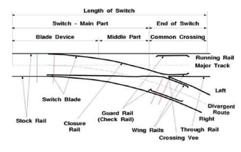 Ghodrati et al. Figure 1: Schematic of a switch and crossing In the Swedish railway system different types of switches and crossings are available.