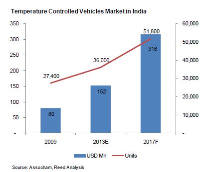 India offers great market potential for cold chain logistic solution providers, including refrigerated transport According to industry estimates, approximately 104 million metric tons of perishable