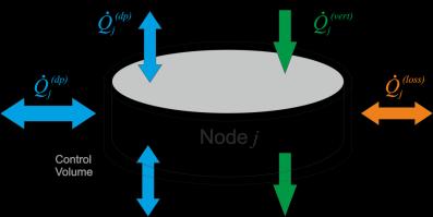 For each node of the storage a mass and energy balance is performed based on the input data and performance parameters leading to results that are then the new input data for the next node.